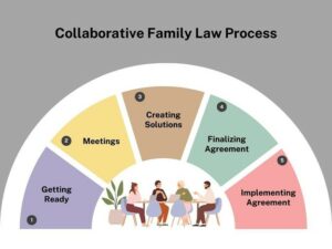 Timeline of the Family Law Collaborative Process - The Collaborative ...